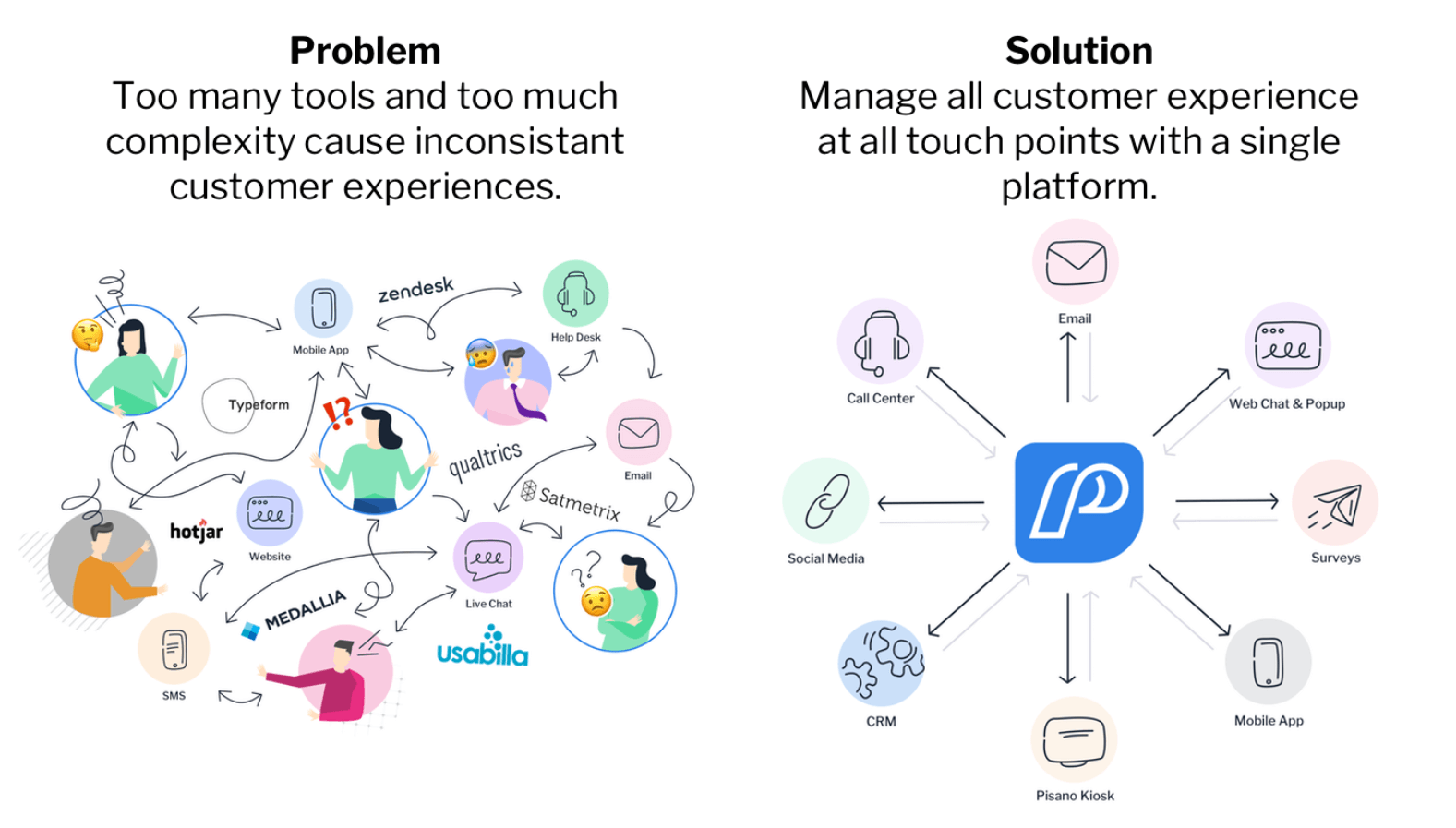 Pisano solution