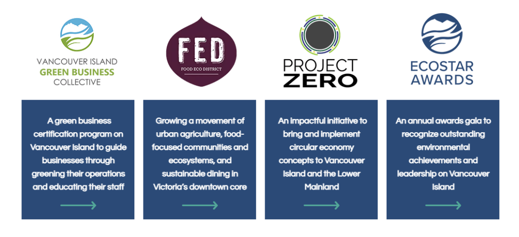 Four logos and brief descriptions corresponding to the four programs focused on the circular economy that are run by Synergy Foundation