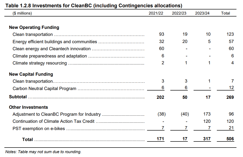 A table that outlines investments proposed for CleanBC in the provincial government's 2021 budget for British Columbia.