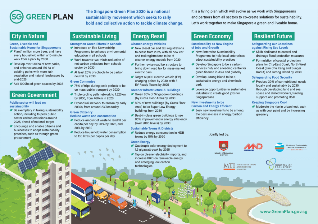 An infographic that highlights the six main pillars of the Singapore Green Plan.